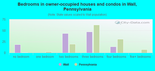 Bedrooms in owner-occupied houses and condos in Wall, Pennsylvania