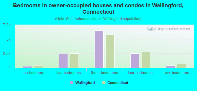 Bedrooms in owner-occupied houses and condos in Wallingford, Connecticut