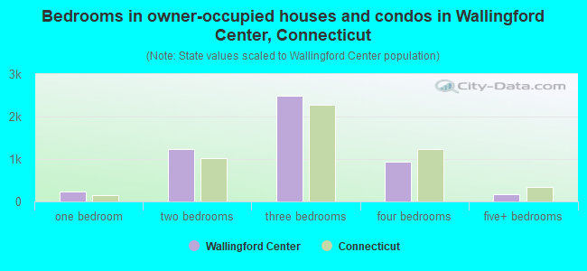 Bedrooms in owner-occupied houses and condos in Wallingford Center, Connecticut