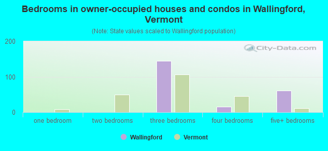 Bedrooms in owner-occupied houses and condos in Wallingford, Vermont