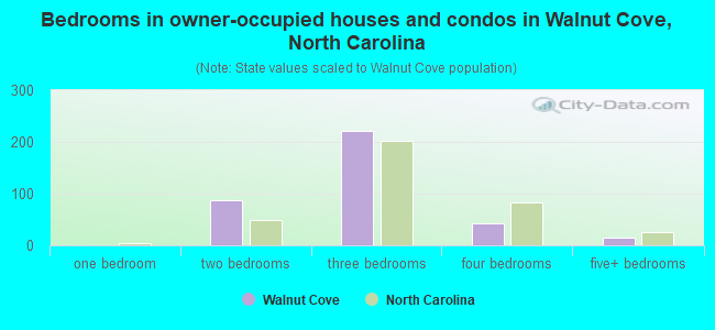 Bedrooms in owner-occupied houses and condos in Walnut Cove, North Carolina