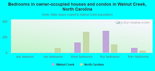 Bedrooms in owner-occupied houses and condos in Walnut Creek, North Carolina