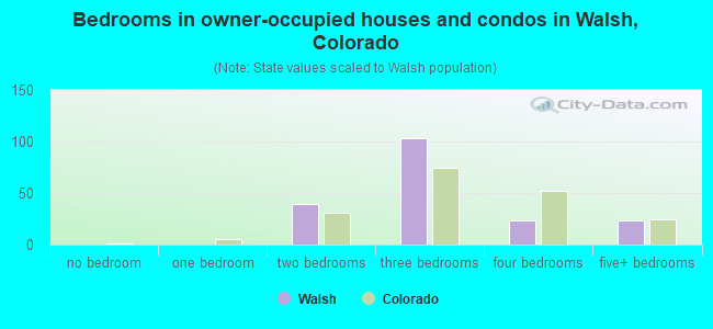 Bedrooms in owner-occupied houses and condos in Walsh, Colorado
