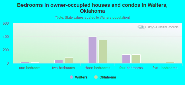 Bedrooms in owner-occupied houses and condos in Walters, Oklahoma
