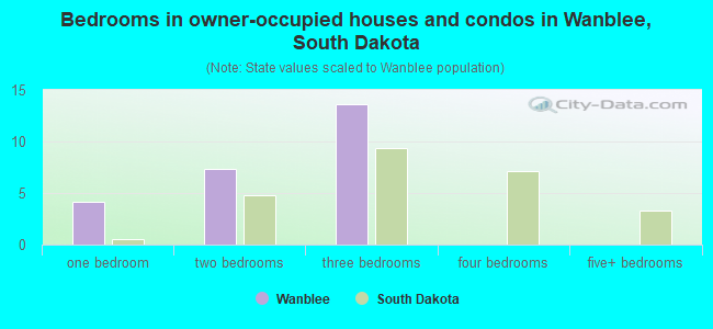 Bedrooms in owner-occupied houses and condos in Wanblee, South Dakota