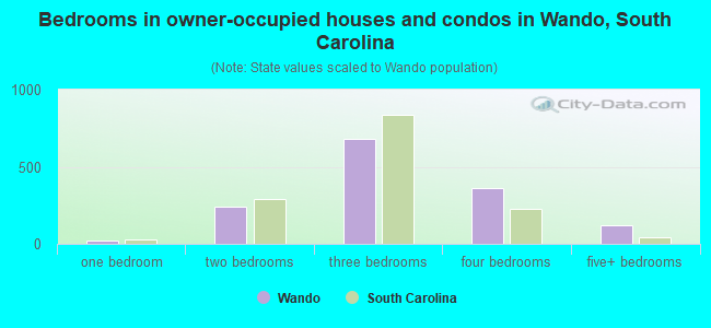 Bedrooms in owner-occupied houses and condos in Wando, South Carolina