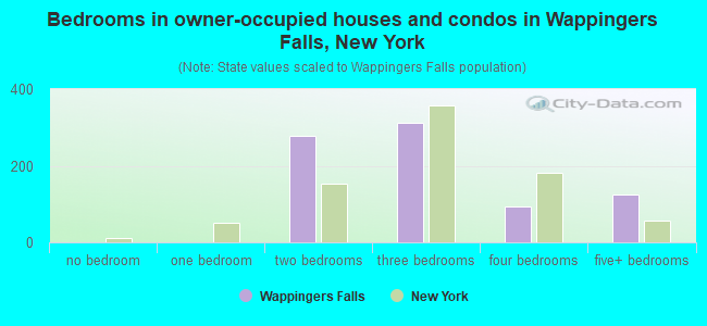 Bedrooms in owner-occupied houses and condos in Wappingers Falls, New York