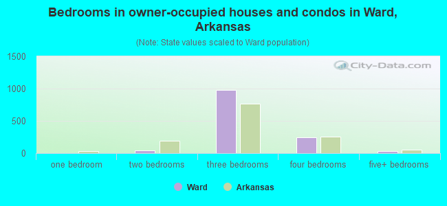 Bedrooms in owner-occupied houses and condos in Ward, Arkansas