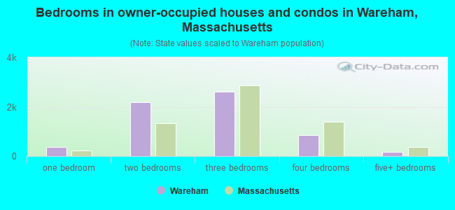 Bedrooms in owner-occupied houses and condos in Wareham, Massachusetts