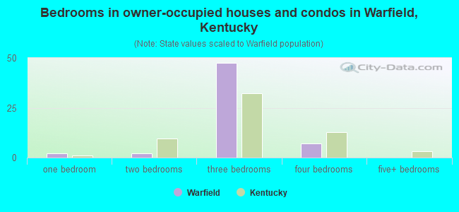 Bedrooms in owner-occupied houses and condos in Warfield, Kentucky