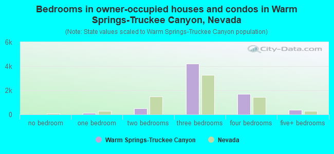 Bedrooms in owner-occupied houses and condos in Warm Springs-Truckee Canyon, Nevada