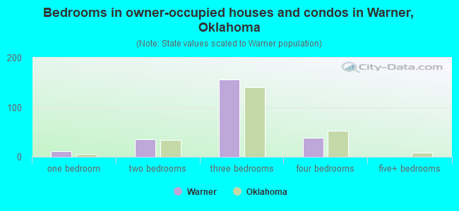 Bedrooms in owner-occupied houses and condos in Warner, Oklahoma