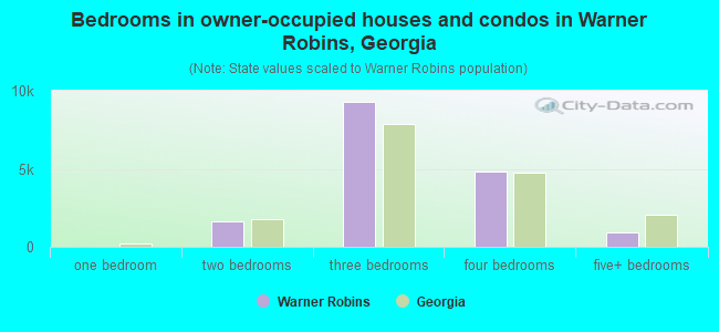 Bedrooms in owner-occupied houses and condos in Warner Robins, Georgia
