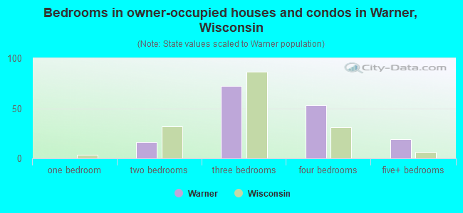 Bedrooms in owner-occupied houses and condos in Warner, Wisconsin