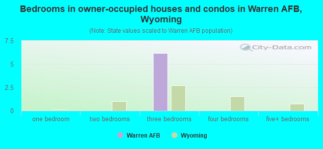 Bedrooms in owner-occupied houses and condos in Warren AFB, Wyoming