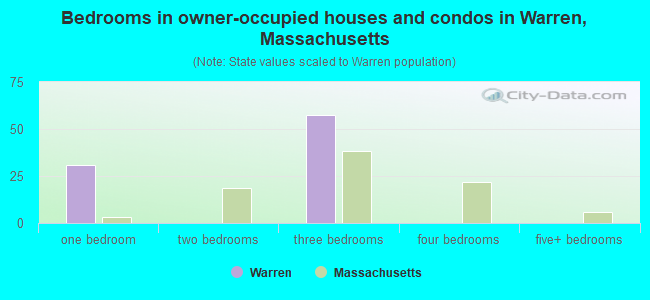 Bedrooms in owner-occupied houses and condos in Warren, Massachusetts