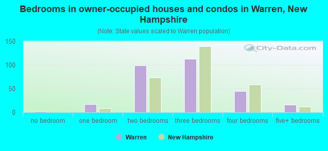 Bedrooms in owner-occupied houses and condos in Warren, New Hampshire
