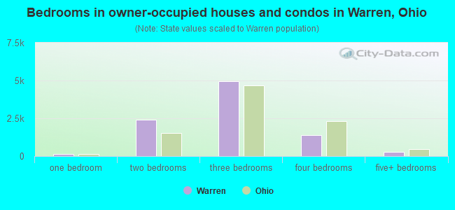 Bedrooms in owner-occupied houses and condos in Warren, Ohio