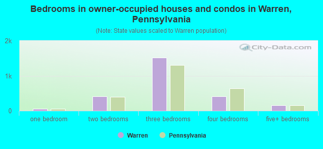 Bedrooms in owner-occupied houses and condos in Warren, Pennsylvania