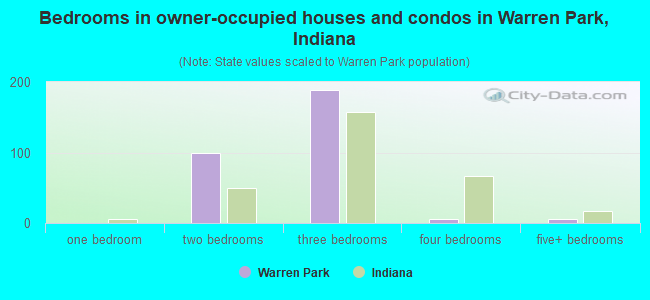 Bedrooms in owner-occupied houses and condos in Warren Park, Indiana