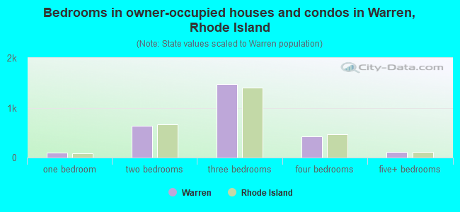 Bedrooms in owner-occupied houses and condos in Warren, Rhode Island