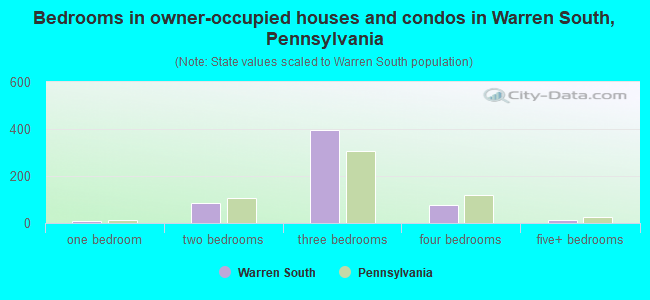 Bedrooms in owner-occupied houses and condos in Warren South, Pennsylvania