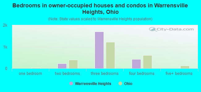 Bedrooms in owner-occupied houses and condos in Warrensville Heights, Ohio
