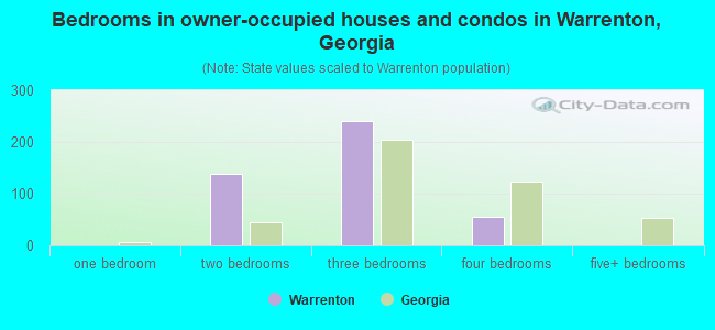 Bedrooms in owner-occupied houses and condos in Warrenton, Georgia