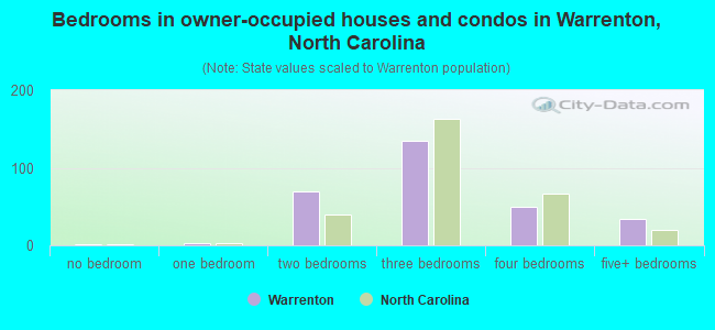 Bedrooms in owner-occupied houses and condos in Warrenton, North Carolina