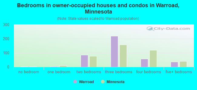 Bedrooms in owner-occupied houses and condos in Warroad, Minnesota