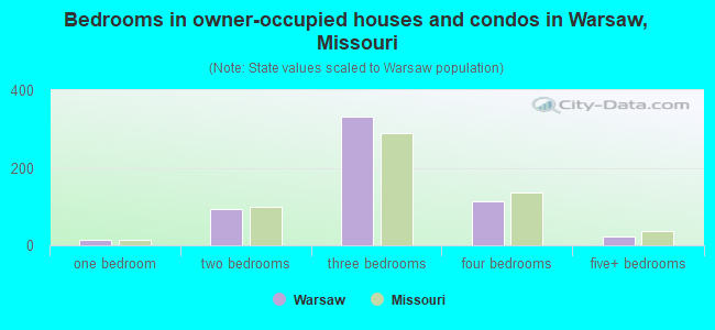 Bedrooms in owner-occupied houses and condos in Warsaw, Missouri