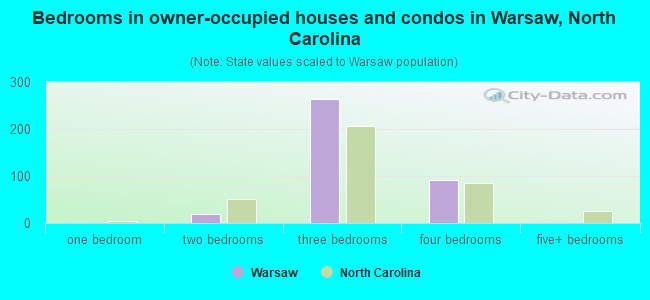 Bedrooms in owner-occupied houses and condos in Warsaw, North Carolina