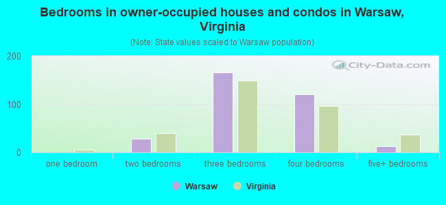 Bedrooms in owner-occupied houses and condos in Warsaw, Virginia