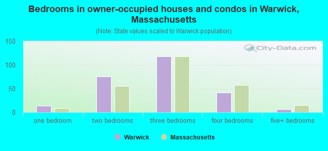 Bedrooms in owner-occupied houses and condos in Warwick, Massachusetts