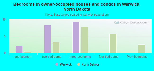Bedrooms in owner-occupied houses and condos in Warwick, North Dakota