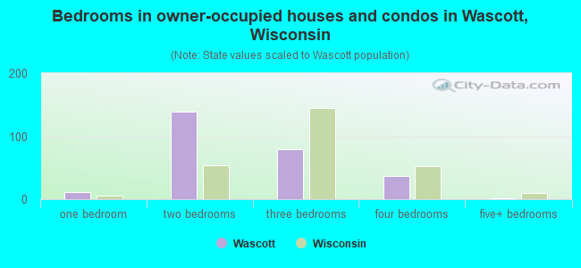 Bedrooms in owner-occupied houses and condos in Wascott, Wisconsin