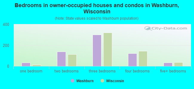 Bedrooms in owner-occupied houses and condos in Washburn, Wisconsin