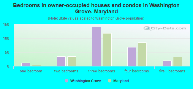 Bedrooms in owner-occupied houses and condos in Washington Grove, Maryland