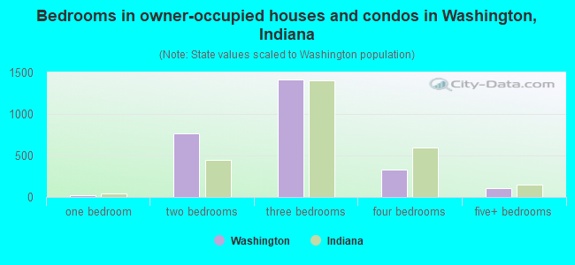 Bedrooms in owner-occupied houses and condos in Washington, Indiana