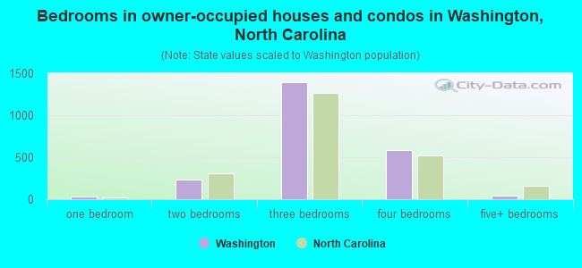 Bedrooms in owner-occupied houses and condos in Washington, North Carolina