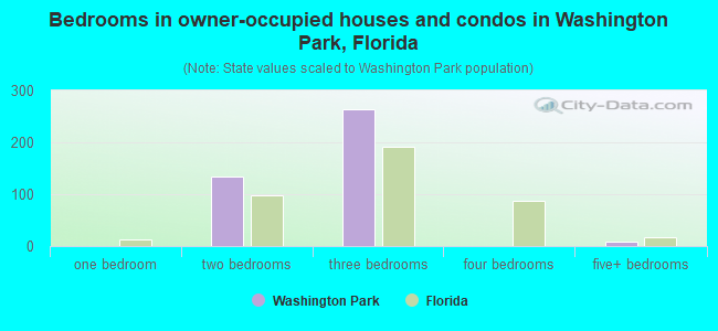 Bedrooms in owner-occupied houses and condos in Washington Park, Florida