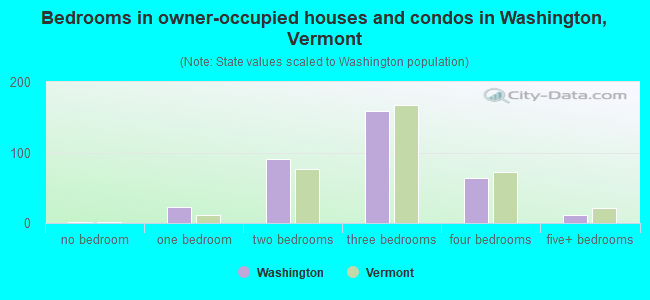 Bedrooms in owner-occupied houses and condos in Washington, Vermont