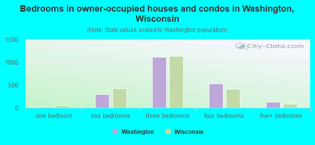 Bedrooms in owner-occupied houses and condos in Washington, Wisconsin