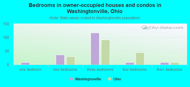 Bedrooms in owner-occupied houses and condos in Washingtonville, Ohio