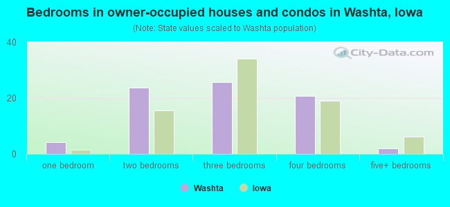 Bedrooms in owner-occupied houses and condos in Washta, Iowa