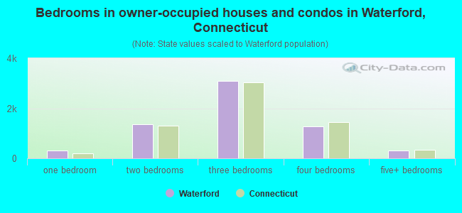 Bedrooms in owner-occupied houses and condos in Waterford, Connecticut