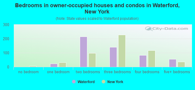 Bedrooms in owner-occupied houses and condos in Waterford, New York