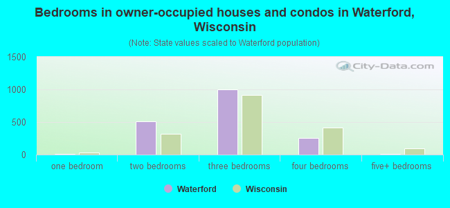 Bedrooms in owner-occupied houses and condos in Waterford, Wisconsin