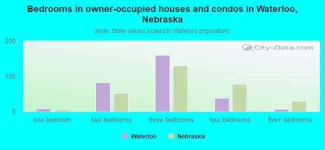 Bedrooms in owner-occupied houses and condos in Waterloo, Nebraska