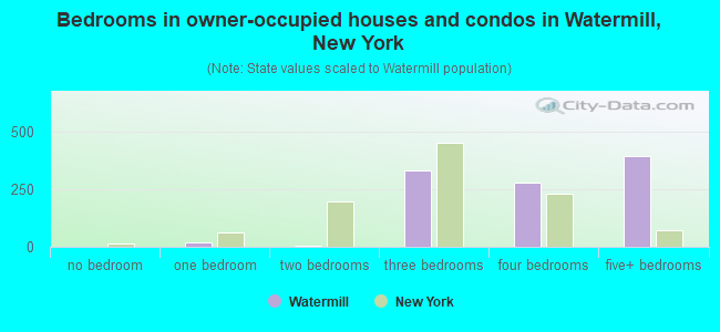 Bedrooms in owner-occupied houses and condos in Watermill, New York